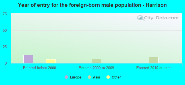 Year of entry for the foreign-born male population - Harrison