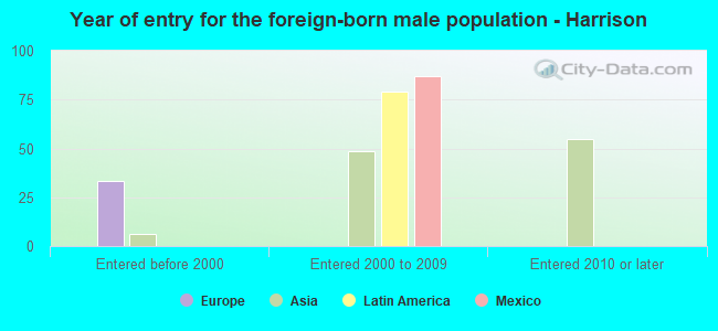 Year of entry for the foreign-born male population - Harrison