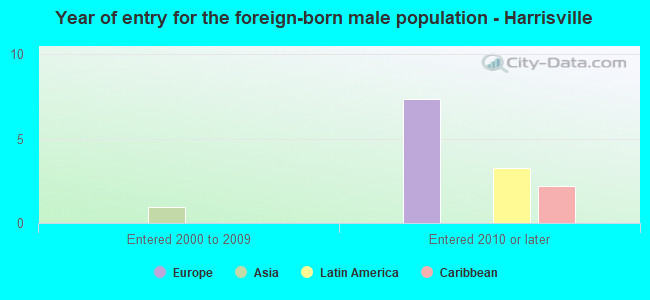 Year of entry for the foreign-born male population - Harrisville