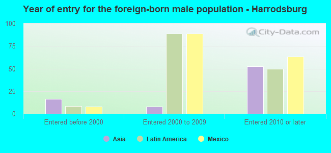 Year of entry for the foreign-born male population - Harrodsburg