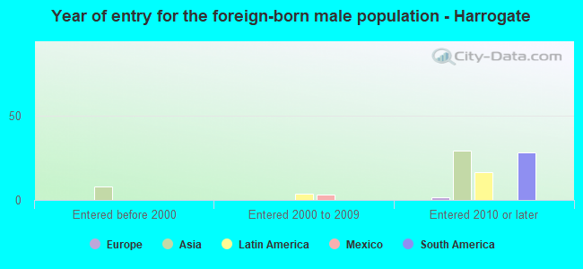 Year of entry for the foreign-born male population - Harrogate