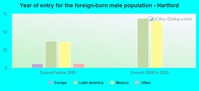 Year of entry for the foreign-born male population - Hartford