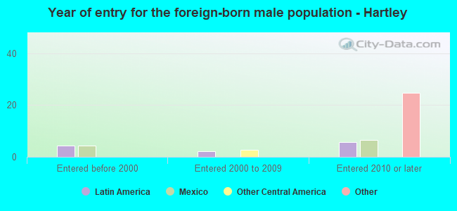 Year of entry for the foreign-born male population - Hartley