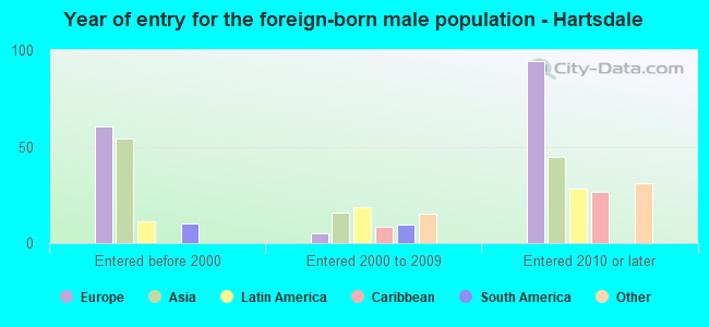Year of entry for the foreign-born male population - Hartsdale