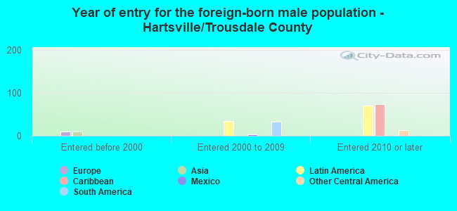 Year of entry for the foreign-born male population - Hartsville/Trousdale County