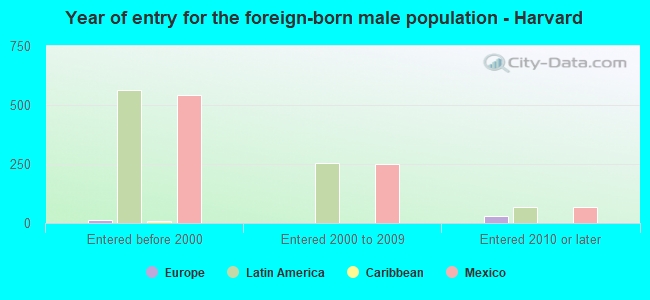 Year of entry for the foreign-born male population - Harvard