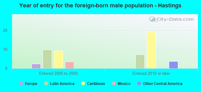 Year of entry for the foreign-born male population - Hastings