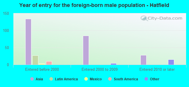 Year of entry for the foreign-born male population - Hatfield