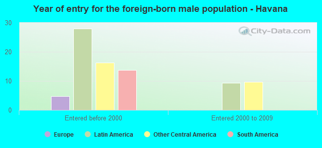 Year of entry for the foreign-born male population - Havana