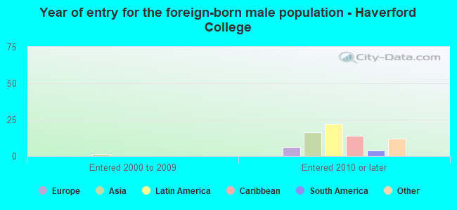 Year of entry for the foreign-born male population - Haverford College