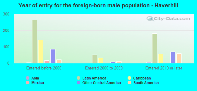 Year of entry for the foreign-born male population - Haverhill