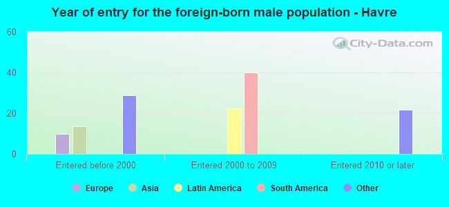 Year of entry for the foreign-born male population - Havre