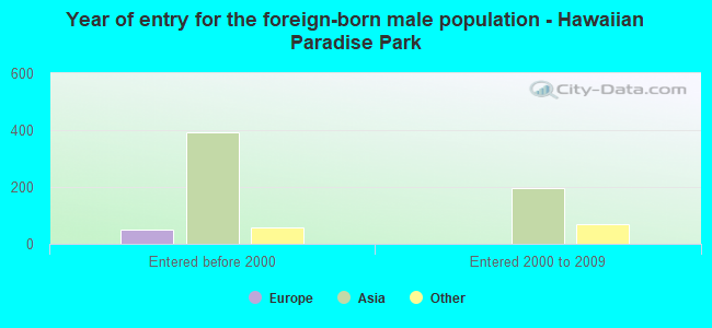 Year of entry for the foreign-born male population - Hawaiian Paradise Park