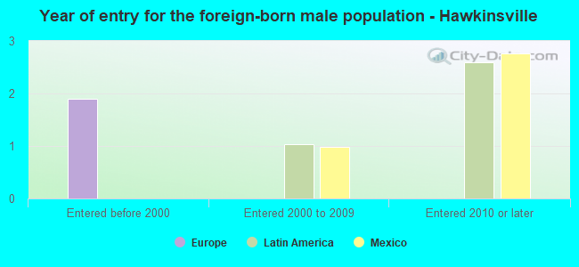 Year of entry for the foreign-born male population - Hawkinsville