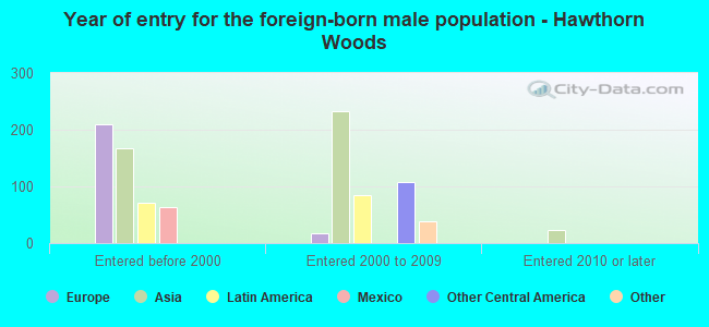 Year of entry for the foreign-born male population - Hawthorn Woods