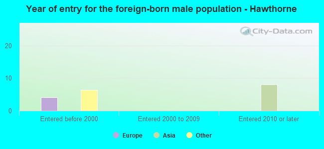 Year of entry for the foreign-born male population - Hawthorne