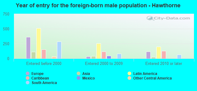 Year of entry for the foreign-born male population - Hawthorne
