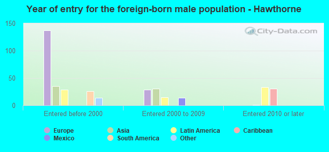 Year of entry for the foreign-born male population - Hawthorne