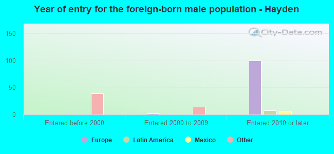 Year of entry for the foreign-born male population - Hayden