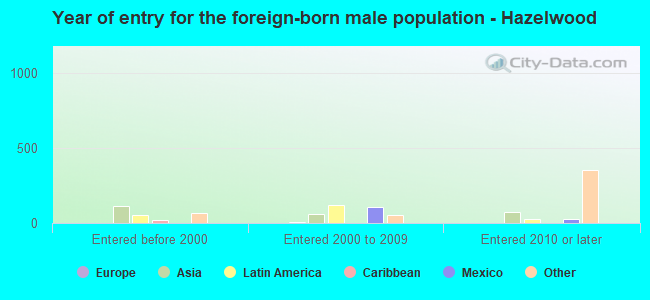 Year of entry for the foreign-born male population - Hazelwood