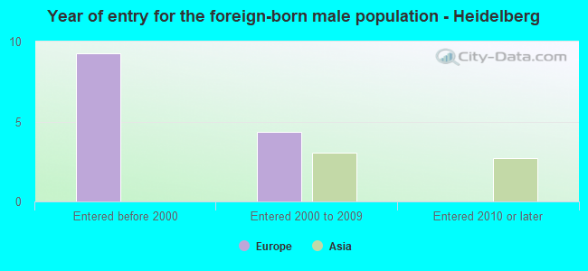 Year of entry for the foreign-born male population - Heidelberg