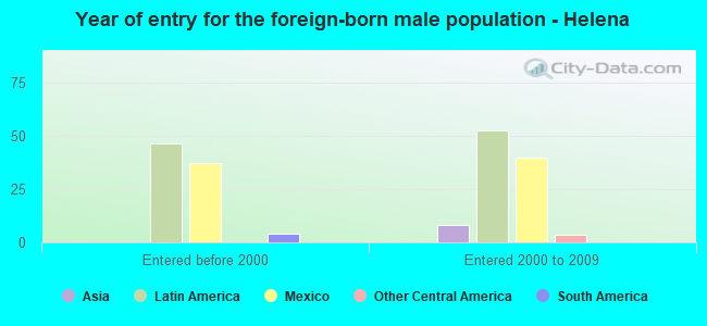 Year of entry for the foreign-born male population - Helena