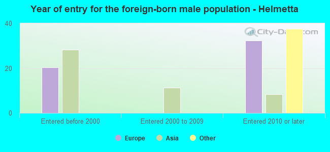 Year of entry for the foreign-born male population - Helmetta
