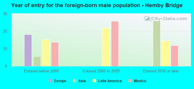 Year of entry for the foreign-born male population - Hemby Bridge