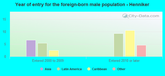 Year of entry for the foreign-born male population - Henniker