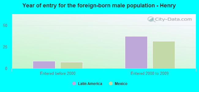 Year of entry for the foreign-born male population - Henry