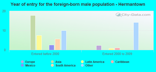 Year of entry for the foreign-born male population - Hermantown