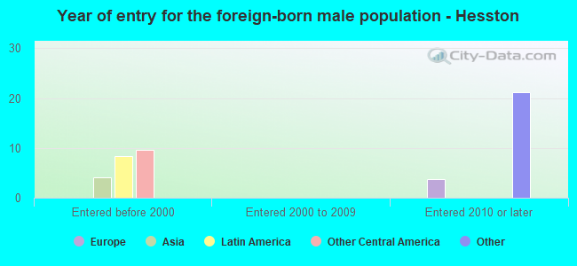 Year of entry for the foreign-born male population - Hesston