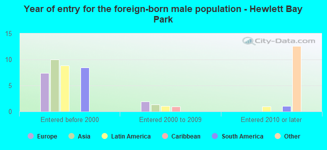 Year of entry for the foreign-born male population - Hewlett Bay Park
