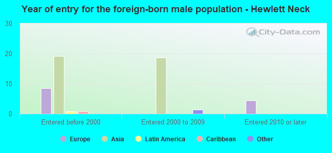 Year of entry for the foreign-born male population - Hewlett Neck
