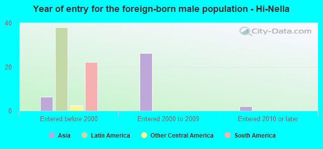 Year of entry for the foreign-born male population - Hi-Nella