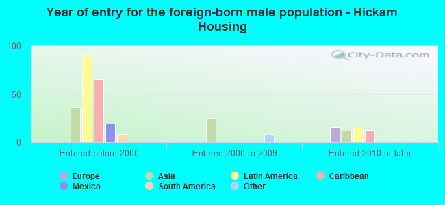 Year of entry for the foreign-born male population - Hickam Housing