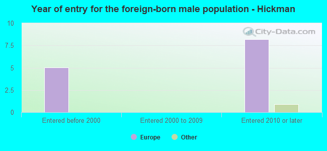 Year of entry for the foreign-born male population - Hickman
