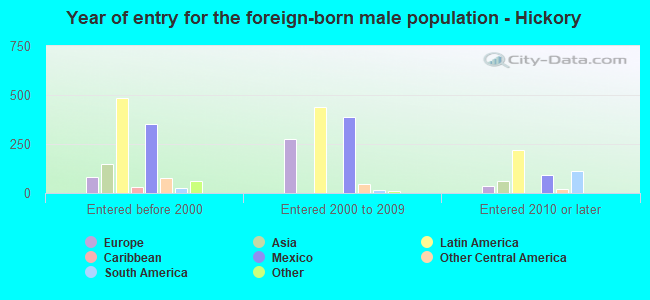 Year of entry for the foreign-born male population - Hickory