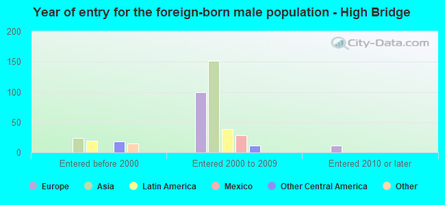 Year of entry for the foreign-born male population - High Bridge