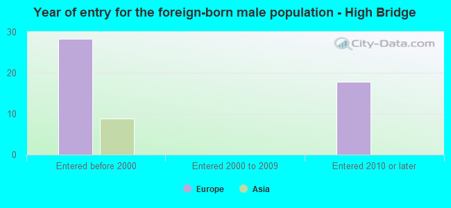 Year of entry for the foreign-born male population - High Bridge
