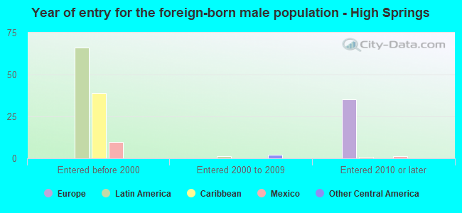 Year of entry for the foreign-born male population - High Springs