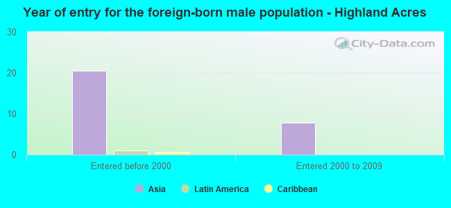 Year of entry for the foreign-born male population - Highland Acres