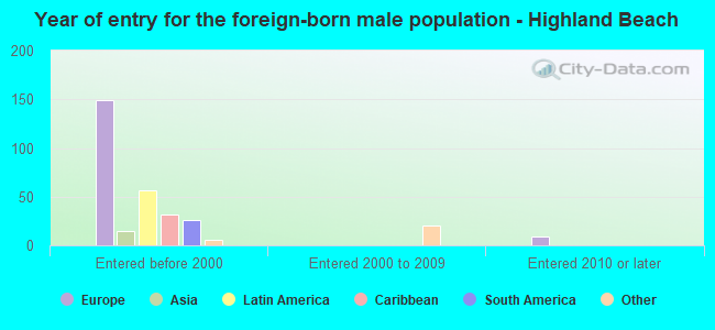 Year of entry for the foreign-born male population - Highland Beach