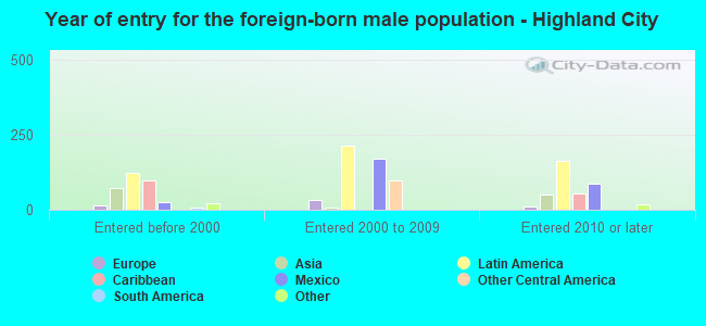 Year of entry for the foreign-born male population - Highland City