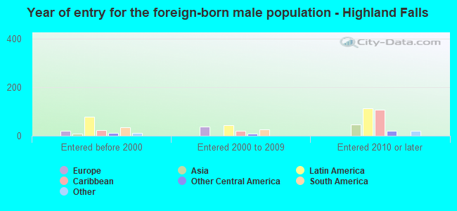 Year of entry for the foreign-born male population - Highland Falls