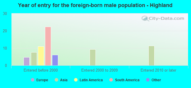 Year of entry for the foreign-born male population - Highland