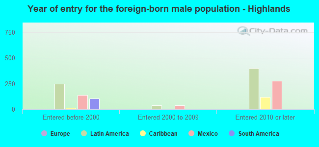 Year of entry for the foreign-born male population - Highlands