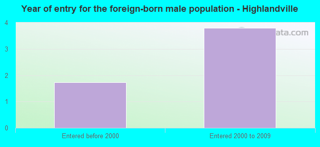Year of entry for the foreign-born male population - Highlandville