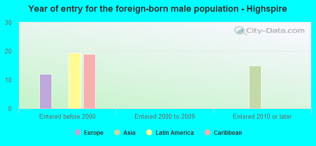 Year of entry for the foreign-born male population - Highspire