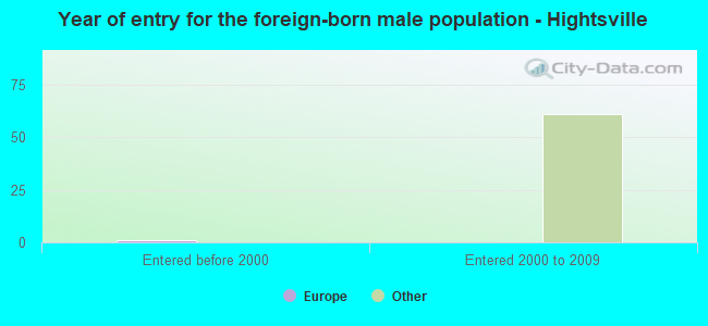 Year of entry for the foreign-born male population - Hightsville